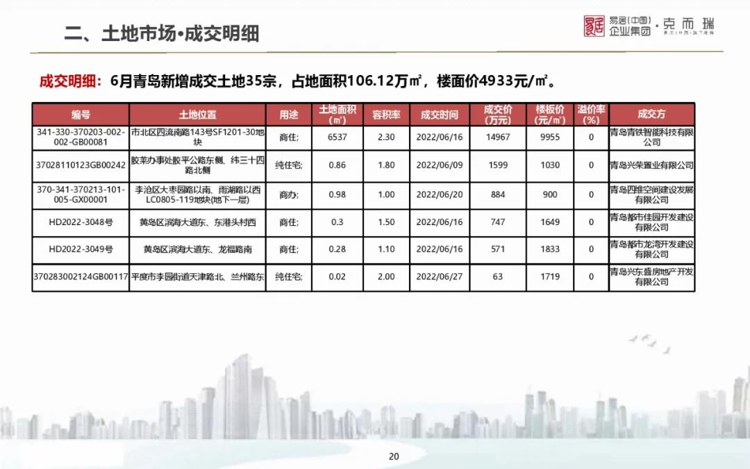 【克而瑞】2022年6月山东9城房地产市场月报