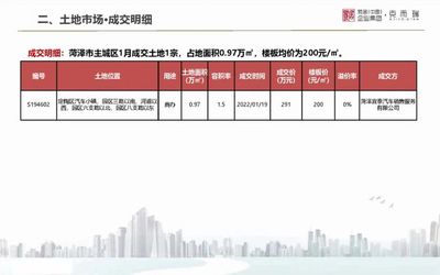 【克而瑞】2022年1月山东多城房地产市场月报