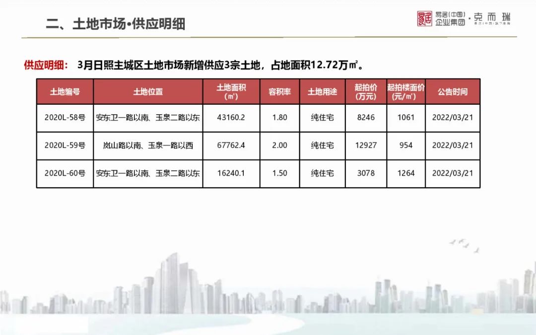 【克而瑞】2022年3月山东9城市房地产市场月报