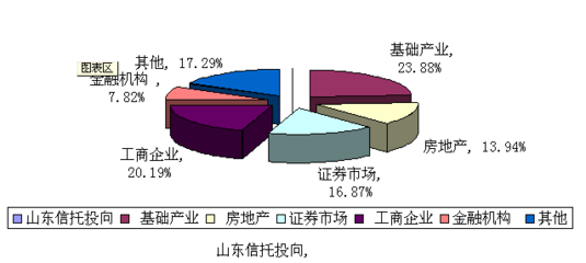 山东省信托业与房地产行业联动发展现状分析