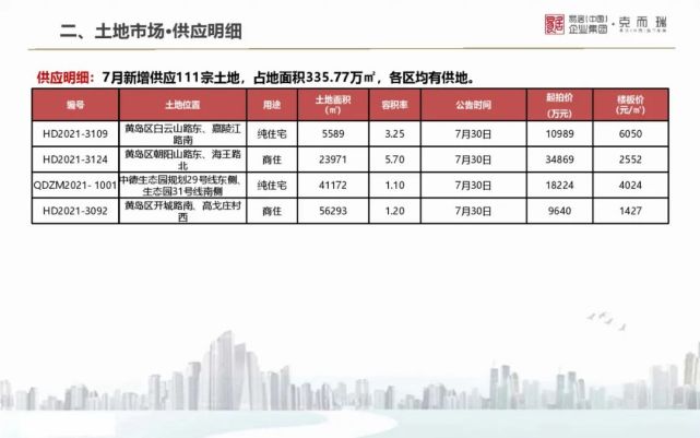 2021年7月山东房地产市场城市月报