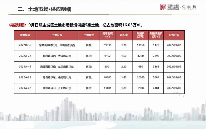 【克而瑞】2022年9月山东9城房地产市场月报