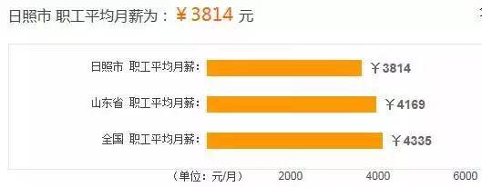 青岛房价与工资比高企，置业压力领跑山东